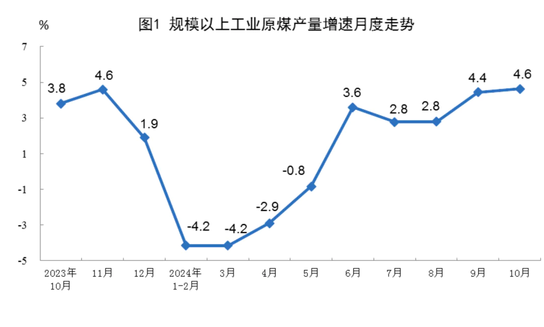 10月份能源生产情况，国家统计局发布